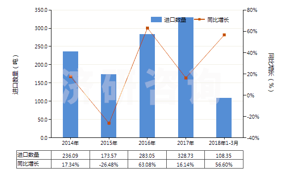 2014-2018年3月中國(guó)乙二胺鹽(HS29212190)進(jìn)口量及增速統(tǒng)計(jì)